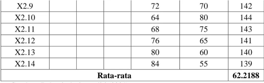 Tabel 4.8 Statistik Deskriptif Pernyataan X3 