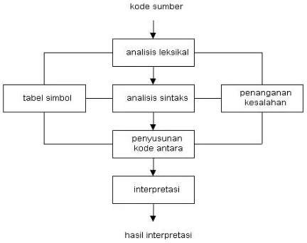 Gambar 2.1 Tahapan-tahapan kerja interpreter. 