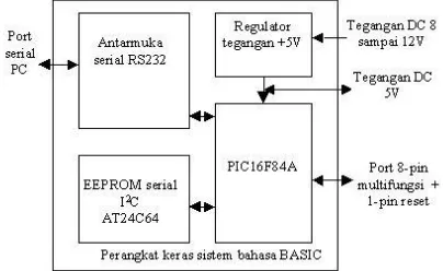 Gambar 3.2 perangkat keras dari rangkaian interpreter sisBASIC. Diagram kotak ini terdiri atas beberapa bagian utama yaitu mikrokontroler PIC16F84A yang berfungsi sebagai interpreter kode antara, EEPROM Atmel AT24C64 yang berfungsi sebagai media penyimpana