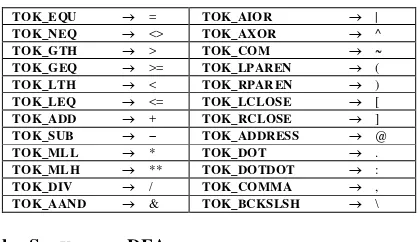 Tabel 3.1 Ekspresi reguler untuk sebagian token simbol. 