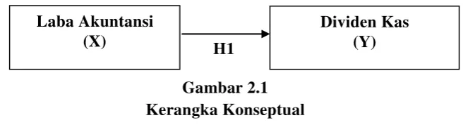 Gambar 2.1 Kerangka Konseptual 