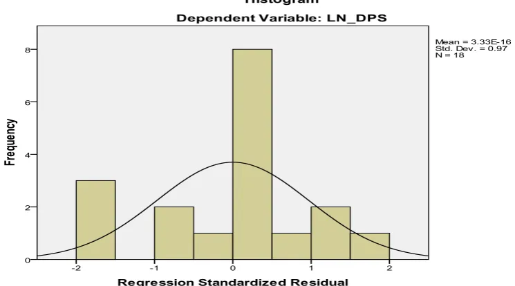 Gambar 4.1 Histogram  