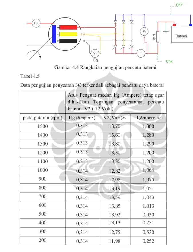 Gambar 4.4 Rangkaian pengujian pencatu baterai Tabel 4.5