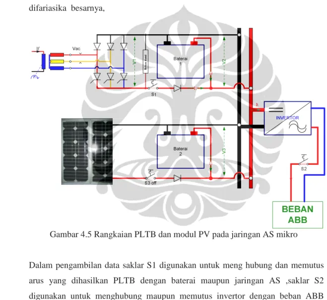 Gambar 4.5 Rangkaian PLTB dan modul PV pada jaringan AS mikro
