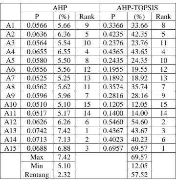 Tabel 19. Hasil dari perhitungan AHP dan AHP- AHP-TOPSIS  AHP  AHP-TOPSIS  P  (%)  Rank  P  (%)  Rank  A1  0.0566  5.66  9  0.3366  33.66  8  A2  0.0636  6.36  5  0.4235  42.35  5  A3  0.0564  5.54  10  0.2376  23.76  11  A4  0.0655  6.55  4  0.4365  43.65