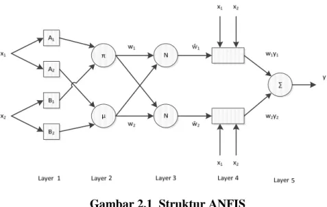 Gambar 2.1  Struktur ANFIS 