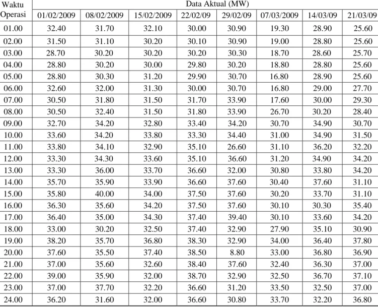 Tabel 2.3 Data Beban Listrik PT. PLN (Persero) Sektor Pembangkit Pekanbaru                                                                            Periode 01 Februari 2008 - 21 Maret 2008 