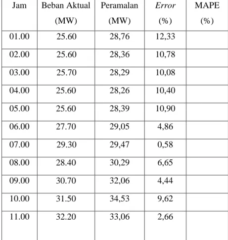 Tabel 2.4 Hasil peramalan Dengan metode ANFIS  Jam  Beban Aktual 