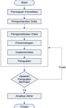 Gambar 3.1 Flowchart Tahapan Penelitian 