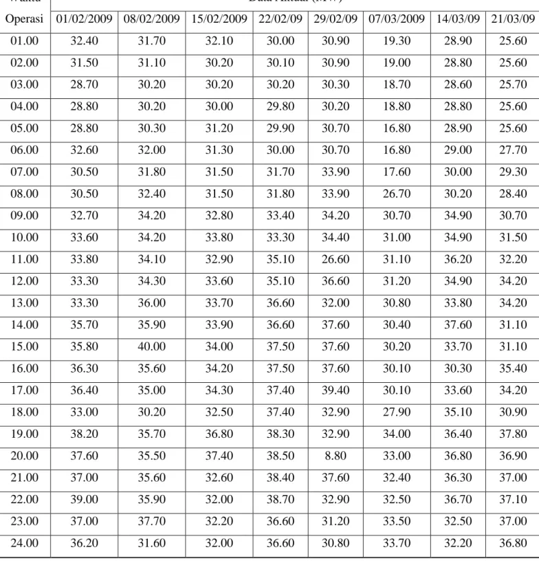 Tabel 4.1 Data Beban Listrik PT. PLN (Persero) Sektor Pembangkit Pekanbaru                                                                            Periode 01 Februari 2008 - 21 Maret 2008 