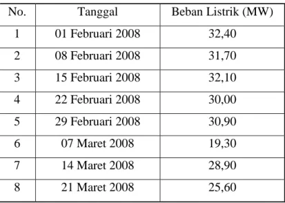 Tabel 4.2 Data Beban Listrik pada Hari Jum'at pukul  01.00 untuk periode 01 Februari - 21 Maret 2008 