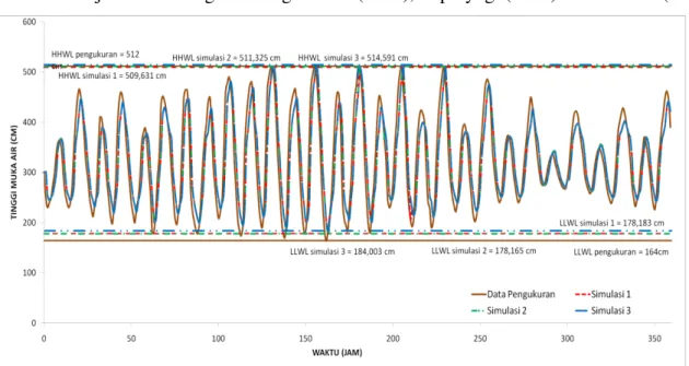 Gambar 2. Perbandingan Hasil Simulasi model ANFIS   Grafik hasil ramalan pada Gambar 2 