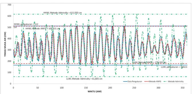 Gambar 3. Perbandingan Data Pengukuran dengan Model ANFIS dan Metode Admiralty  Dari Gambar 3, dapat dilihat grafik pasang 