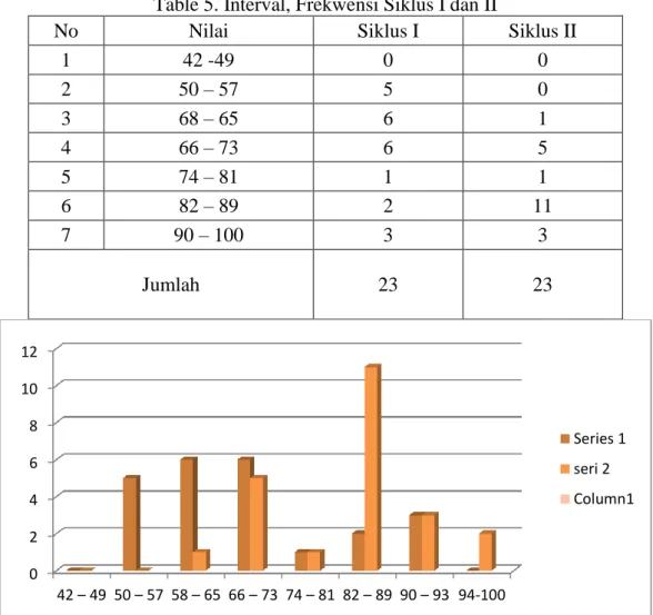 Table 5. Interval, Frekwensi Siklus I dan II 