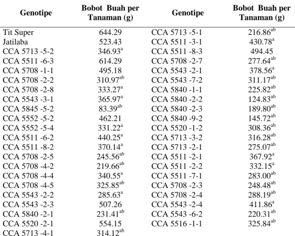 Tabel 5.  Nilai  tengah  bobot  buah  per  tanaman    dari  41  genotipe  cabai  F4  dan  kedua  varietas pembanding 