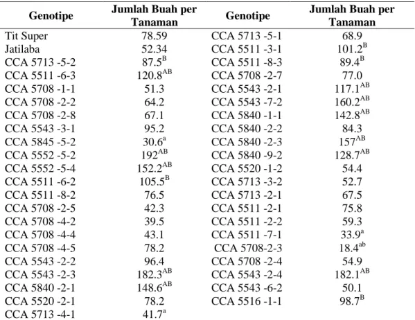 Tabel 6.   Nilai  tengah  jumlah  buah  per  tanaman  41 genotipe  cabai F4  dan kedua  varietas pembanding 