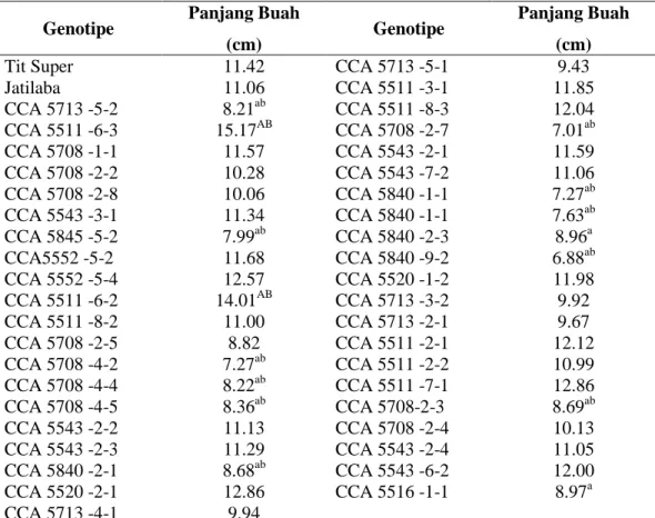 Tabel 7.   Nilai  tengah  panjang  buah  41  genotipe  cabai  F4  dan  kedua  varietas  pembanding 