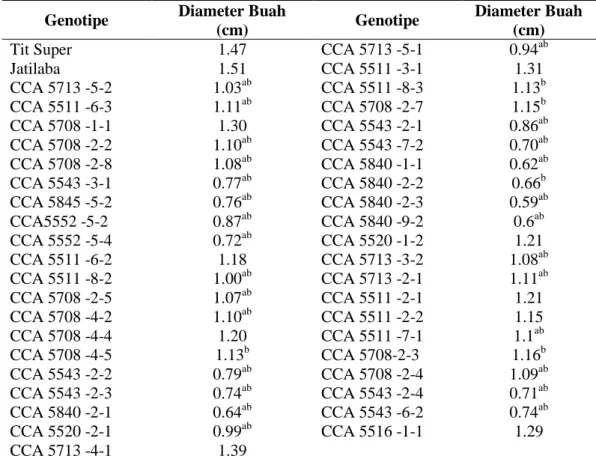 Tabel 7.   Nilai  tengah  diameter  buah  41  genotipe  cabai  F4  dan  kedua  varietas  pembanding 