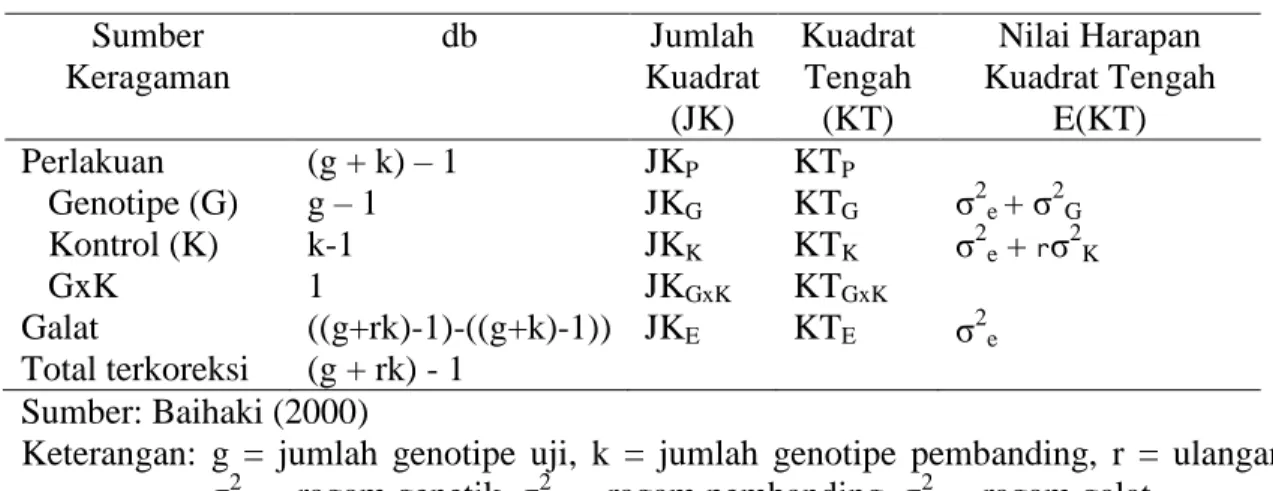 Tabel 1. Sidik ragam augmented design  Sumber  Keragaman  db  Jumlah  Kuadrat  (JK)  Kuadrat Tengah (KT)  Nilai Harapan  Kuadrat Tengah E(KT)  Perlakuan     Genotipe (G)     Kontrol (K)     GxK  Galat  Total terkoreksi  (g + k) – 1 g – 1 k-1  1  ((g+rk)-1)-((g+k)-1)) (g + rk) - 1  JK PJK GJKKJK GxKJKE KT PKT GKTKKT GxKKTE σ 2 e + σ 2 Gσ2e + rσ2 K   σ2e Sumber: Baihaki (2000) 