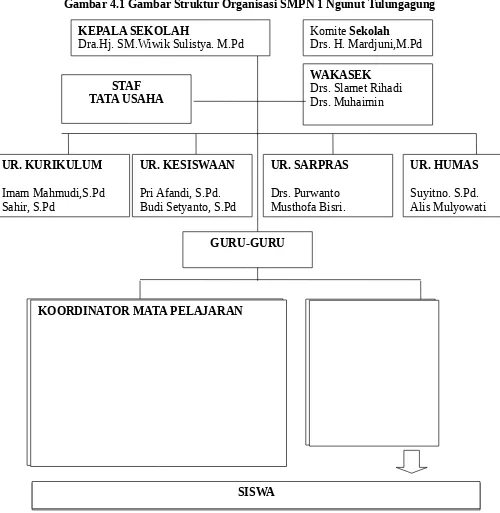 Gambar 4.1 Gambar Struktur Organisasi SMPN 1 Ngunut Tulungagung