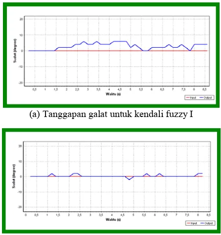 Gambar 4.7 Uji odometri untuk x=0 dan y=100 (b) Tanggapan galat untuk kendali fuzzy II  