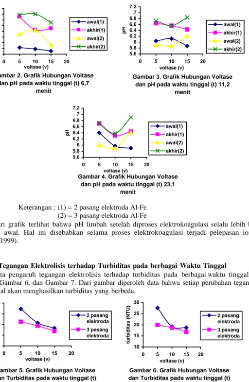 Gambar 2. Grafik Hubungan Voltase  dan pH pada waktu tinggal (t) 6,7 