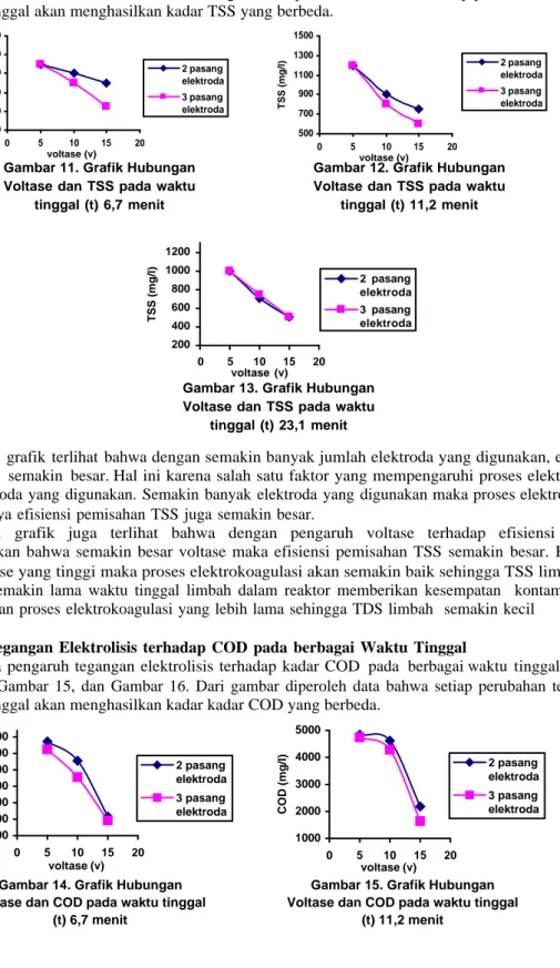 Gambar 11. Grafik Hubungan  Voltase dan TSS pada waktu 