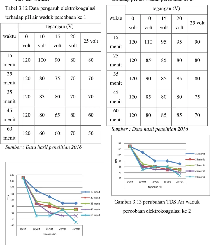 Tabel 3.12 Data pengaruh elektrokoagulasi  terhadap pH air waduk percobaan ke 1 