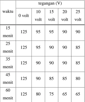 Tabel 3.14 Data pengaruh elektrokoagulasi  terhadap pH air waduk percobaan ke 3 