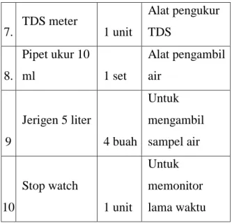 Tabel 2.1 daftar alat penelitian  N o.  Alat  Jumlah  Kegunaan  1.  Power supply DC variable  1 unit  Mensuplay listrik  DC  2