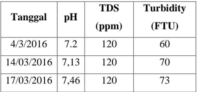 Tabel 3.2 Data kualitas awal sampel air  waduk  Tanggal  pH  TDS  (ppm)  Turbidity (FTU)  4/3/2016  7.2  120  60  14/03/2016  7,13  120  70  17/03/2016  7,46  120  73 