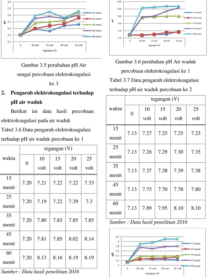 Gambar 3.6 perubahan pH Air waduk  percobaan elektrokoagulasi ke 1  Tabel 3.7 Data pengaruh elektrokoagulasi  terhadap pH air waduk percobaan ke 2 
