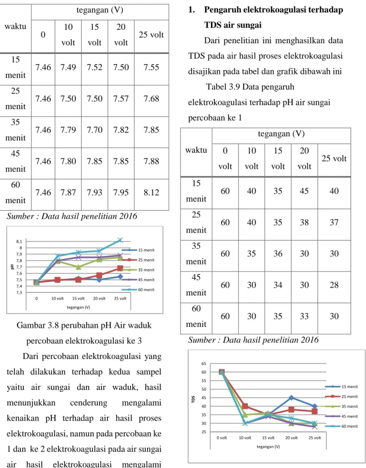 Tabel 3.8 Data pengaruh elektrokoagulasi  terhadap pH air waduk percobaan ke 3 