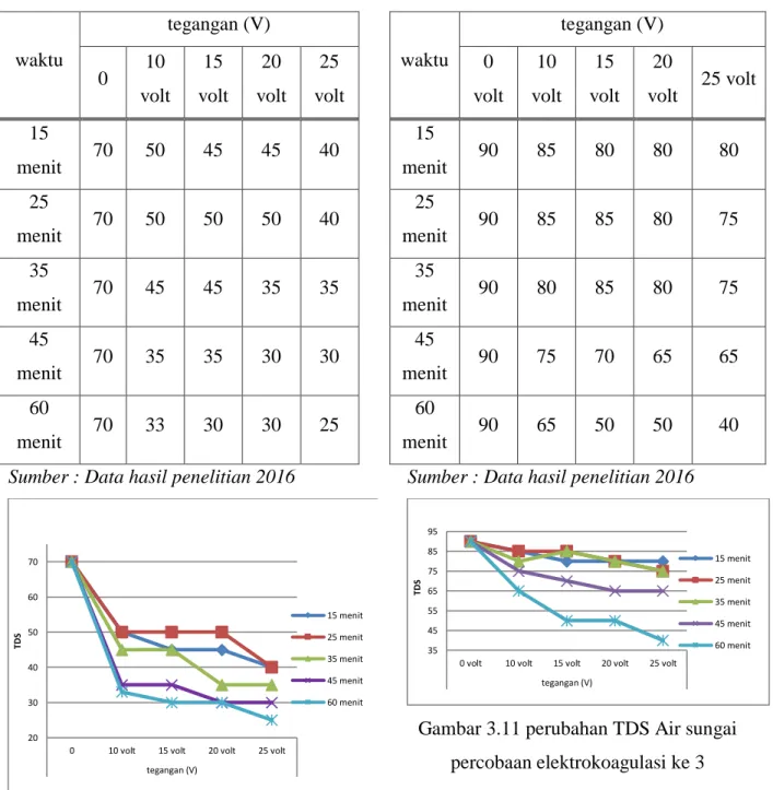 Tabel 3.10 Data pengaruh elektrokoagulasi  terhadap pH air sungai percobaan ke 2 