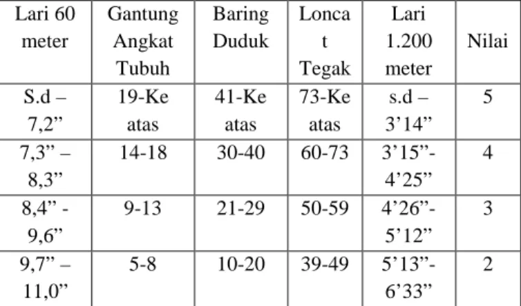 Tabel nilai dan tabel norma yang digunakan adalah tabel nilai dan tabel norma TKJI. Adapun tabelnya sebagai berikut.