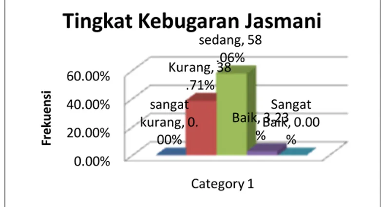 Diagram dari distribusi frekuensi tingkat kebugaran jasmani siswa SBI-O Kelas XI SMA N 1 Tanjungsari adalah sebagai berikut: