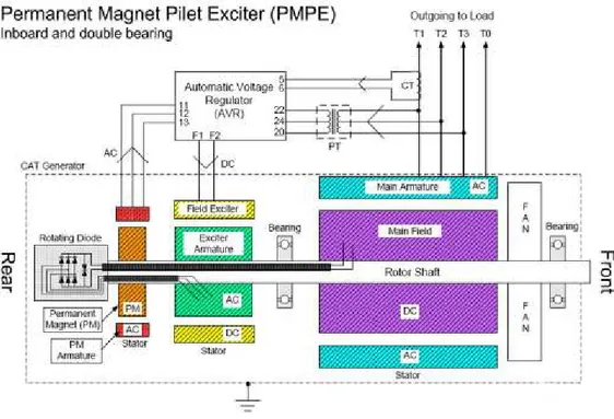 Gambar 16 Permanent magnet pilet exciter 