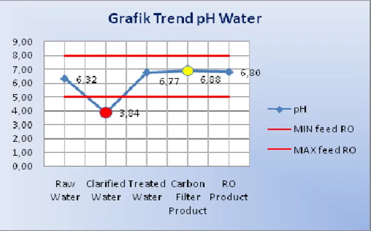 Gambar 4. Grafik Trend TDS Water BPMM  Dari  Gambar  (4.3)  diketahui  bahwa 