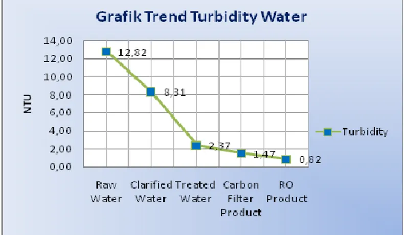Gambar 5. Grafik Trend Turbidity Water BPMM  Analisis Pengaruh Injeksi Caustic soda 