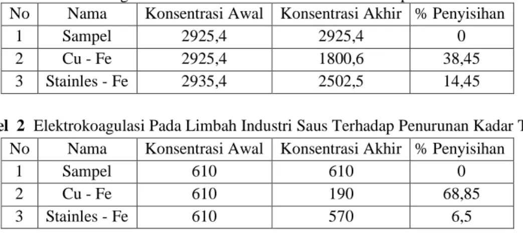 Tabel 1 Elektrokoagulasi Pada Limbah Industri Saus Terhadap Penurunan BOD  No   Nama  Konsentrasi Awal  Konsentrasi Akhir  % Penyisihan 