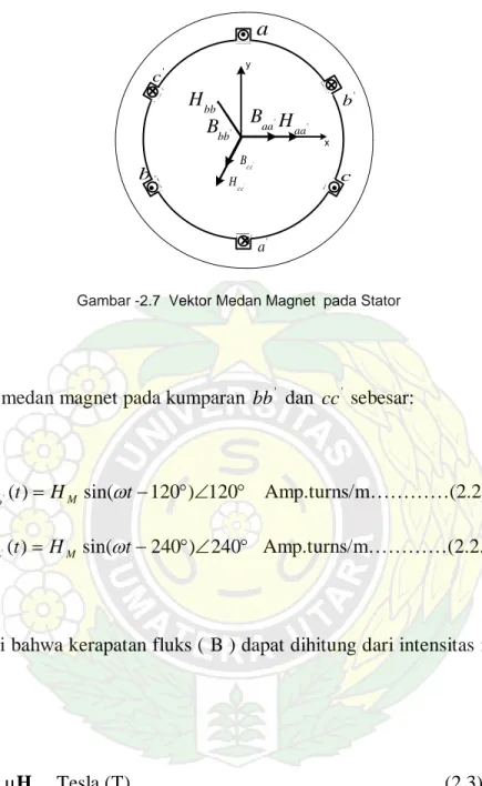 Gambar -2.7  Vektor Medan Magnet  pada Stator