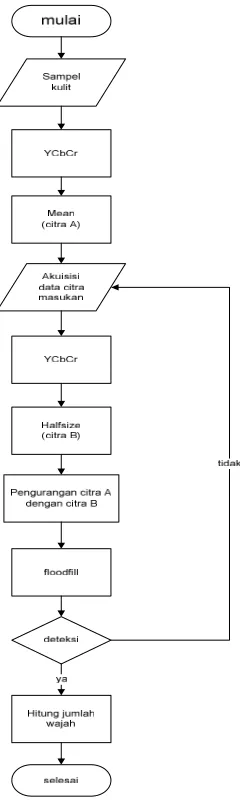 Gambar 3.1 Diagram alir pembuatan perangkat lunak