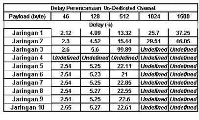 Tabel 4 merupakan hasil perhitungan delay 