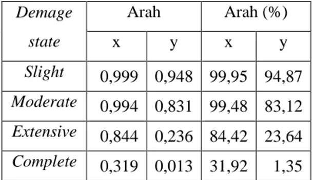 Tabel 3 Nilai probabilitas berdasarkan  percepatan tanah maksimum DI Yogyakarta 