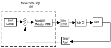 Gambar 6 Diagram blok sistem kontrol valve. 