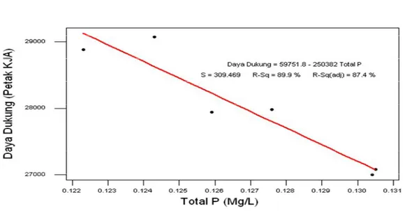 Gambar  3.  Grafik  Hubungan  Total  Fosfor  dengan  Daya  Dukung  Waduk  PLTA  Koto Panjang Selama Penelitian
