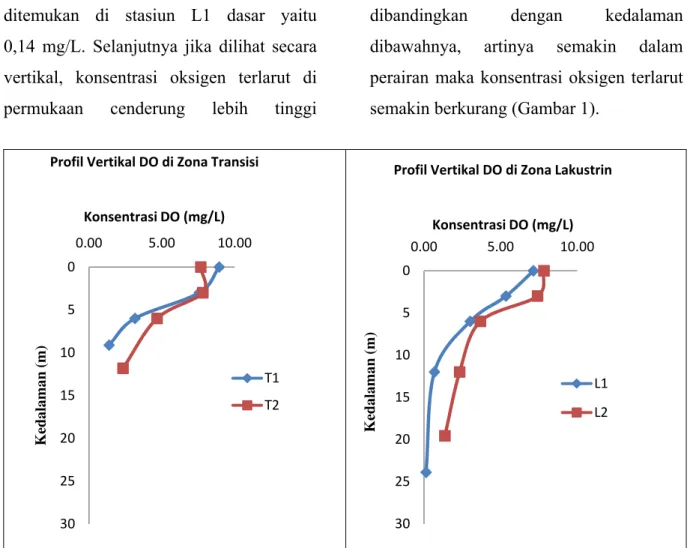 Gambar 1. Profil vertikal oksigen terlarut di zona Lakustrin dan Transisi  waduk   PLTA Koto Panjang