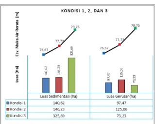 Gambar 4.17 Tingkatan Luas Sedimentasi  dan Gerusan Pertahun Pada Setiap  Kondisi  