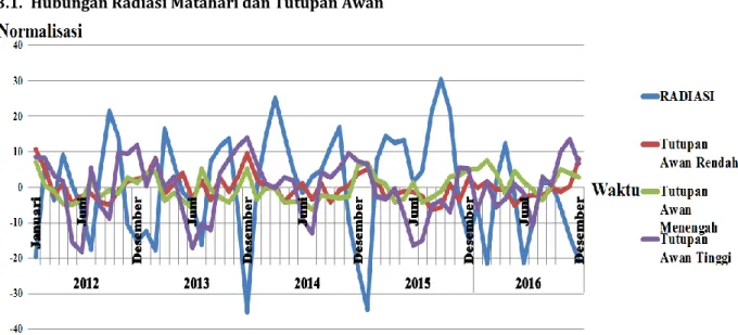 Gambar 3.   Grafik radiasi matahari dan tutupan awan rendah, menengah, dan tinggi tahun 2012-2016  Gambar  3  menunjukkan  grafik  hubungan 