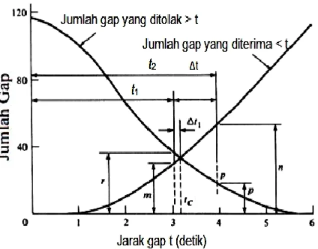 Gambar  3.  Kurva  distribusi  kumulatif  untuk  celah  yang  diperlukan  dan  yang  ditolak  (Sumber: Nicholas 2002) 